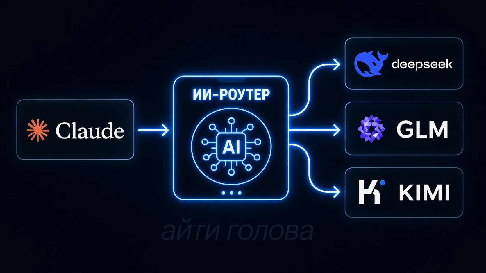 схема работы ИИ-роутера free-claude-code — посредник между агентом и моделью